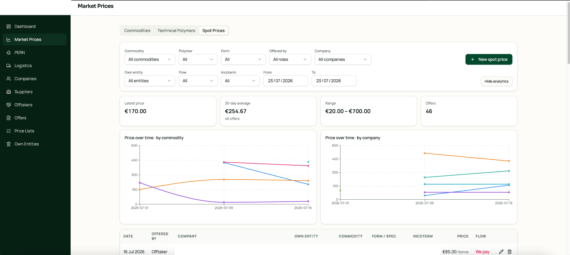 Commodity Trading Portal — Market prices